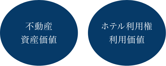 不動産資産価値、ホテル利用券利用価値　独自のオーナー制度をご提供